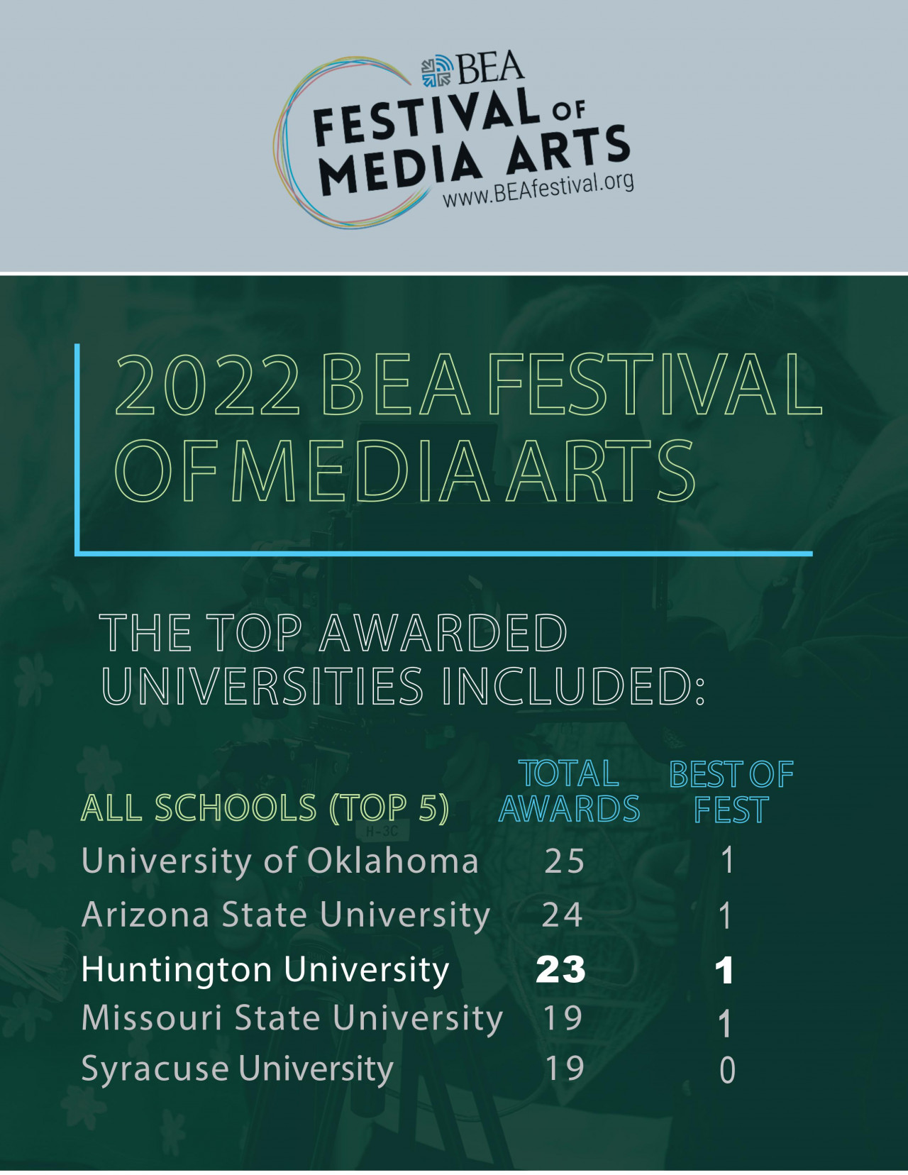 Huntington University Stands in Top 5 for 6th Consecutive Year