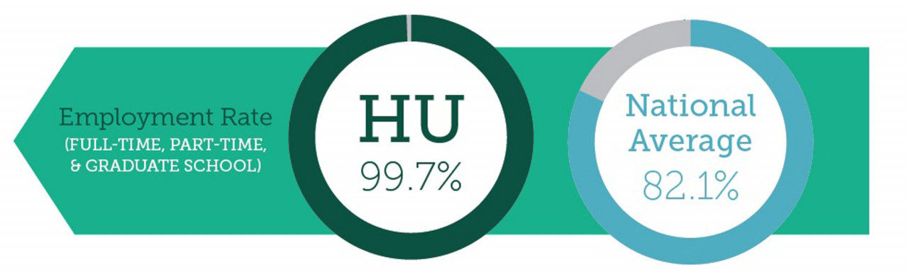 HU celebrates a 99.7% employment rate compared to the 82.1% national average. 